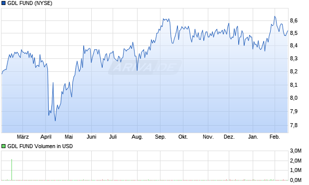 GDL FUND Aktie Chart
