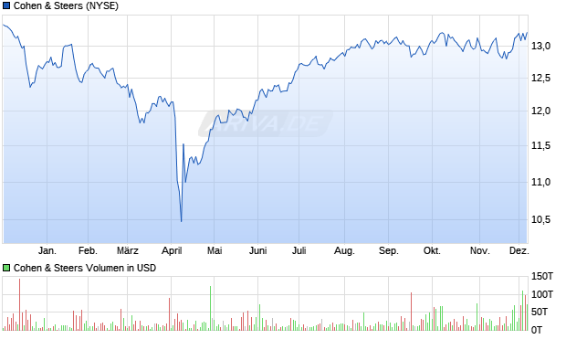 Cohen & Steers Aktie Chart