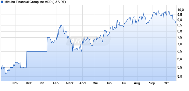 Mizuho Financial Group Aktie Chart
