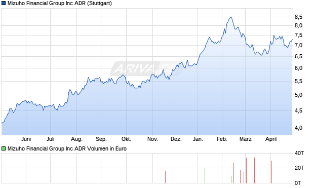 Mizuho Financial Group Aktie Chart