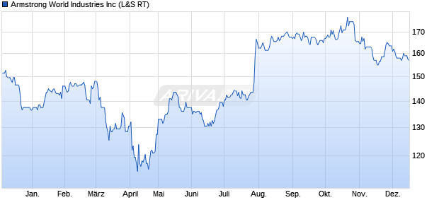 Armstrong World Industries Aktie Chart