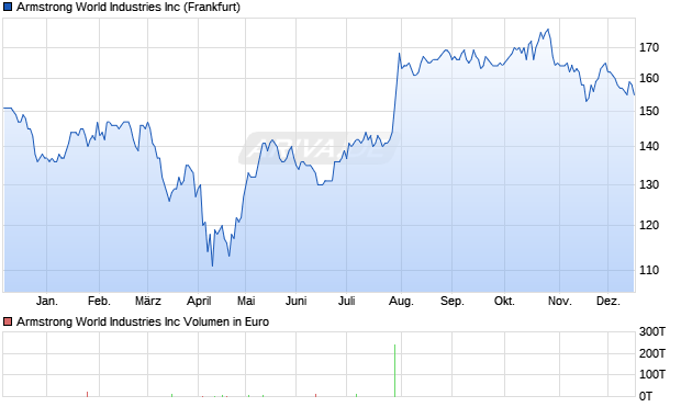 Armstrong World Industries Aktie Chart