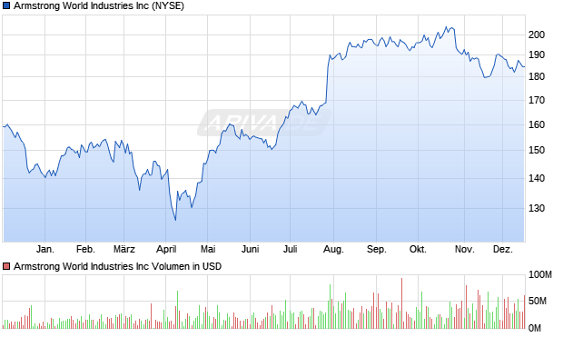 Armstrong World Industries Aktie Chart