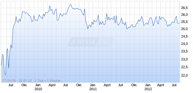 MARKEL. SR DEBENTURES 2046 Chart