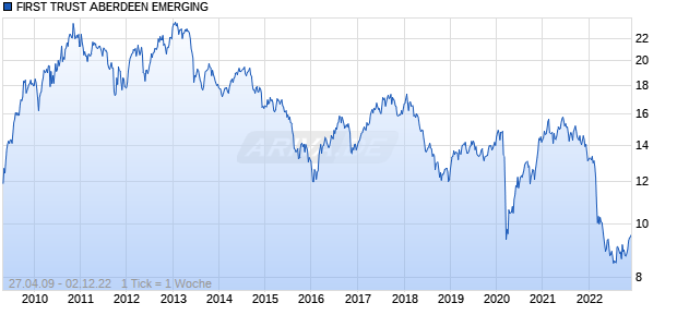 FIRST TRUST ABERDEEN EMERGING Chart