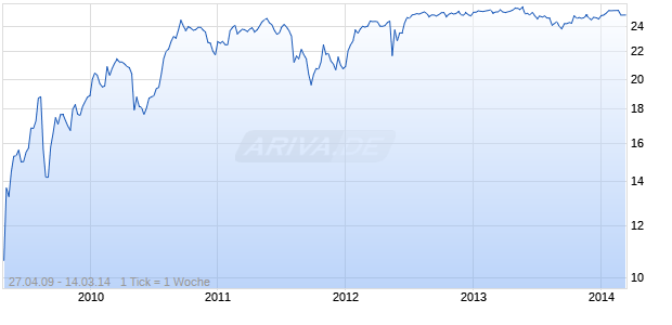 AEGON N.V. 6.875% PERPETUAL CA Chart