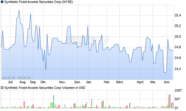 Synthetic Fixed-Income Securities Aktie Chart