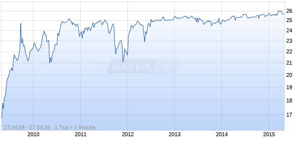 MORGAN STANLEY CAPITAL TRUST V Chart