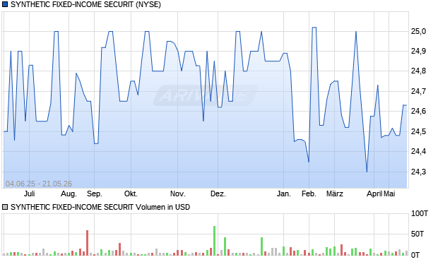 SYNTHETIC FIXED-INCOME SECURIT Aktie Chart