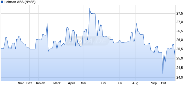 Lehman ABS (WKN A0YDQY, ISIN US21988K8595) Chart