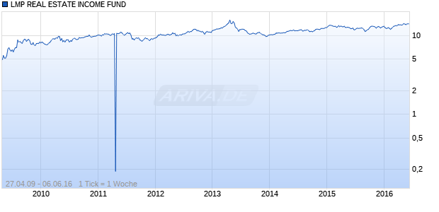 LMP REAL ESTATE INCOME FUND Chart