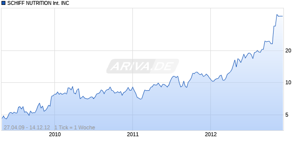 SCHIFF NUTRITION International INC Chart
