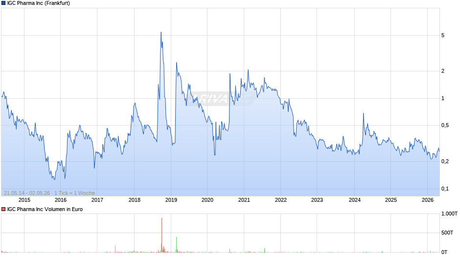 IGC Pharma Chart