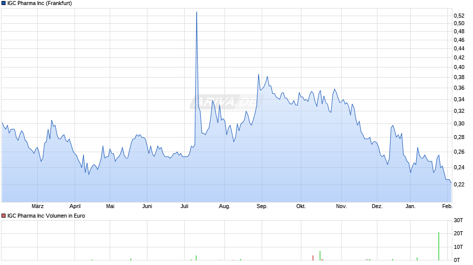 IGC Pharma Chart