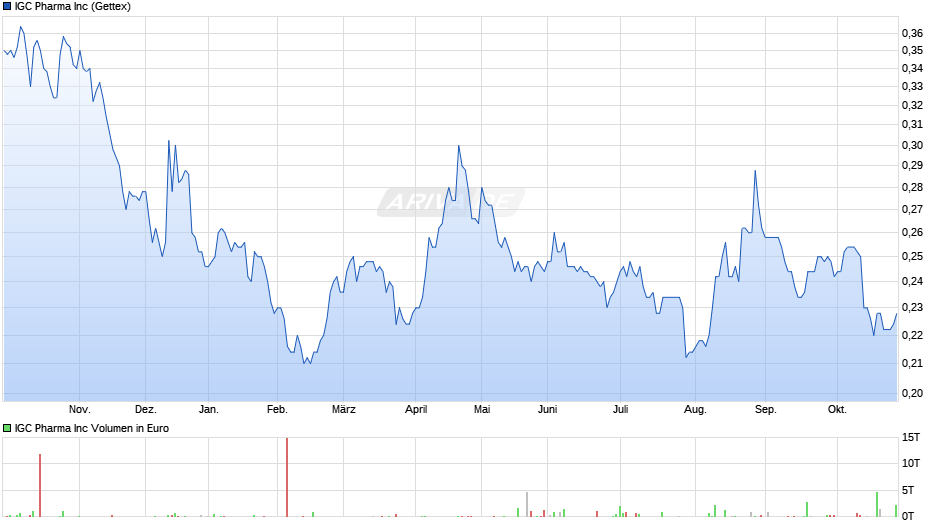 IGC Pharma Chart