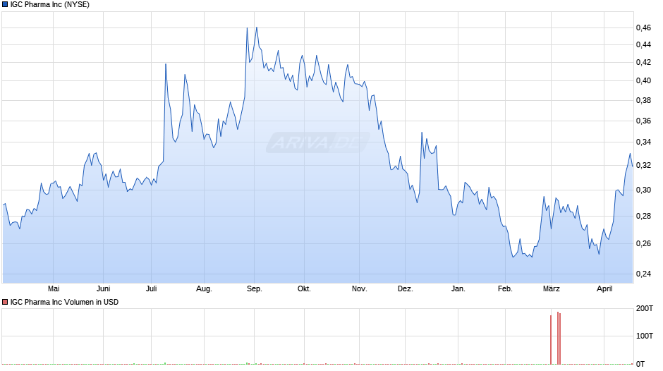 IGC Pharma Chart