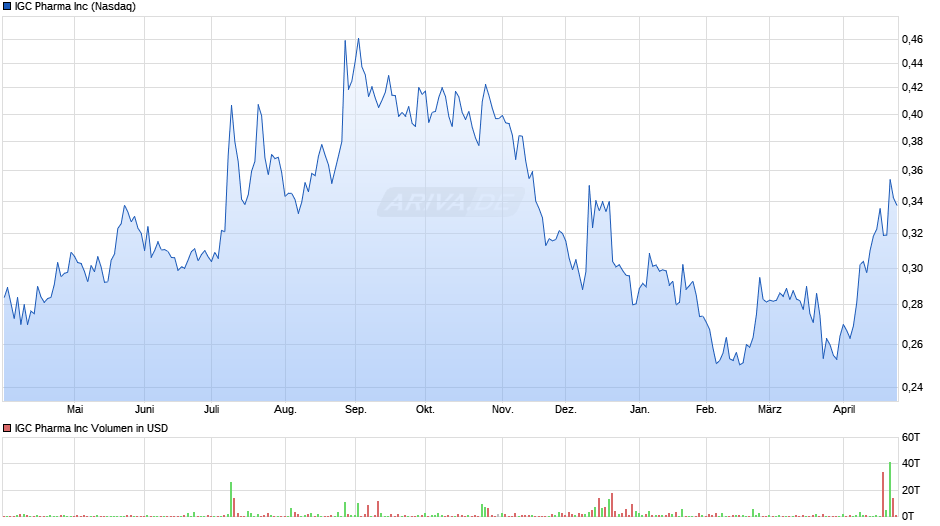IGC Pharma Chart