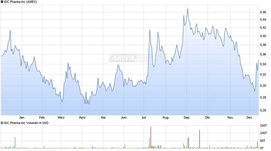 IGC Pharma Chart