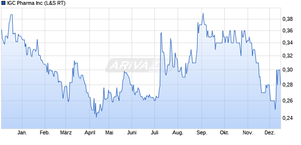 IGC Pharma Aktie Chart