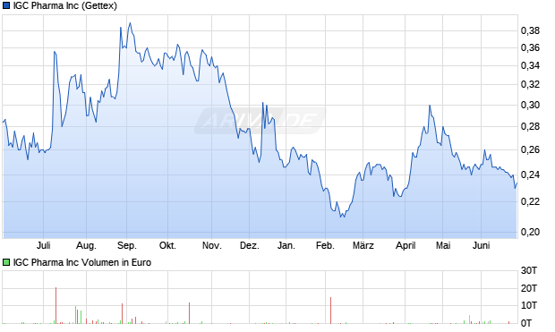 IGC Pharma Aktie Chart