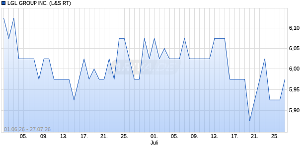 LGL GROUP Aktie Chart