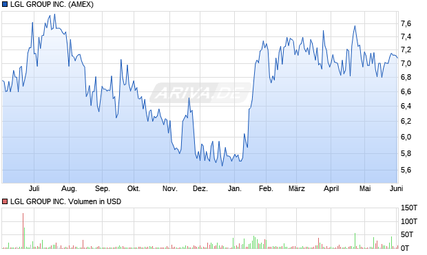 LGL GROUP Aktie Chart