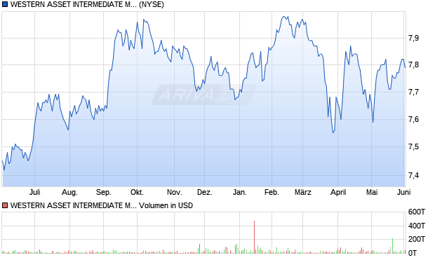 WESTERN ASSET INTERMEDIATE MUN Aktie Chart