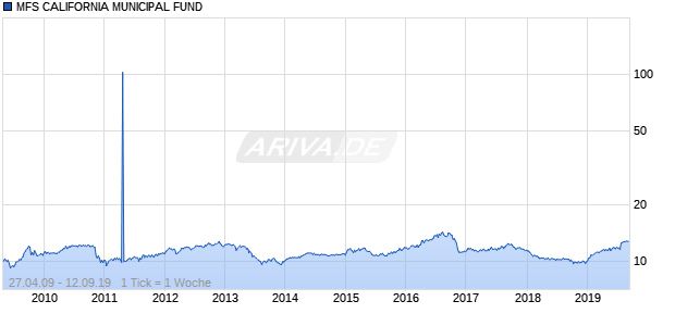 MFS CALIFORNIA MUNICIPAL FUND Chart