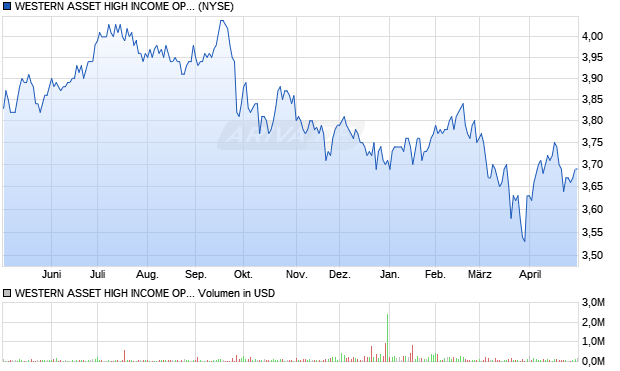 WESTERN ASSET HIGH Aktie Chart