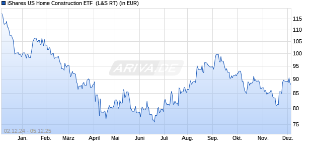 Performance des iShares US Home Construction ETF  (WKN A0KEU2, ISIN US4642887529)