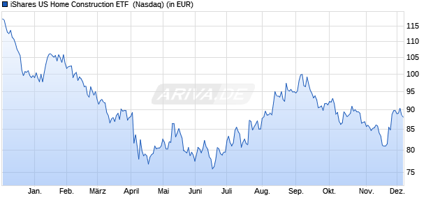 Performance des iShares US Home Construction ETF  (WKN A0KEU2, ISIN US4642887529)