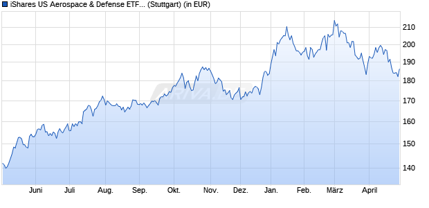 Performance des iShares US Aerospace & Defense ETF  (WKN A0MMQY, ISIN US4642887602)