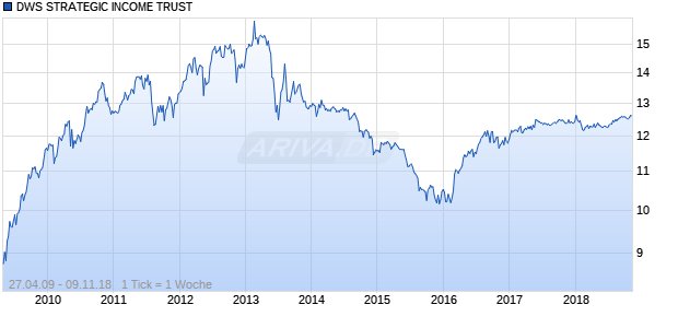 DWS STRATEGIC INCOME TRUST Chart