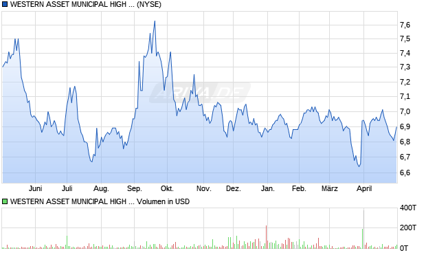 WESTERN ASSET MUNICIPAL HIGH I Aktie Chart