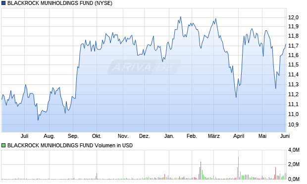 BLACKROCK MUNIHOLDINGS FUND Aktie Chart