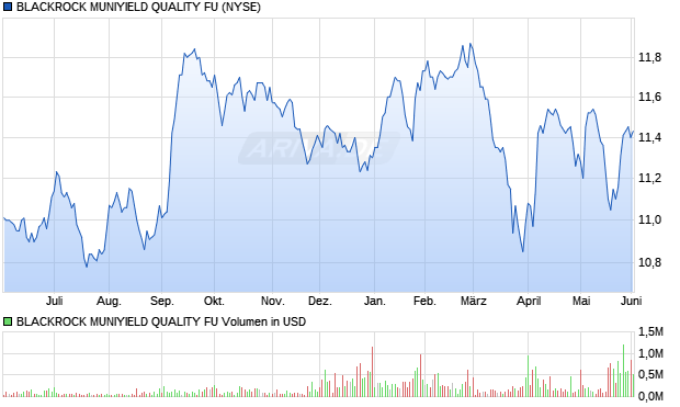 BLACKROCK MUNIYIELD QUALITY FU Aktie Chart