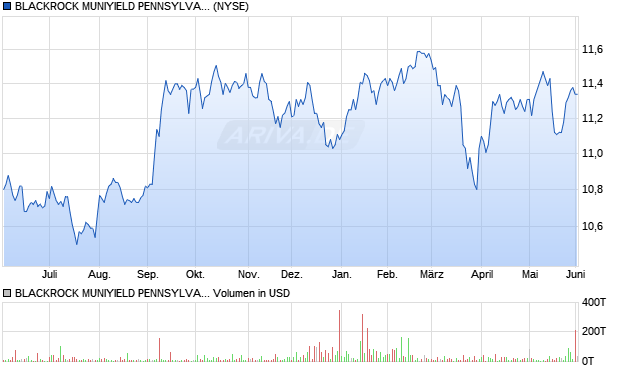 BLACKROCK MUNIYIELD PENNSYLVAN Aktie Chart