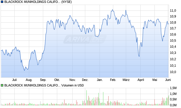 BLACKROCK MUNIHOLDINGS CALIFOR Aktie Chart