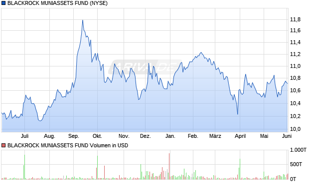 BLACKROCK MUNIASSETS FUND Aktie Chart