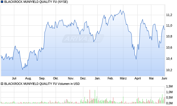 BLACKROCK MUNIYIELD QUALITY FU Aktie Chart