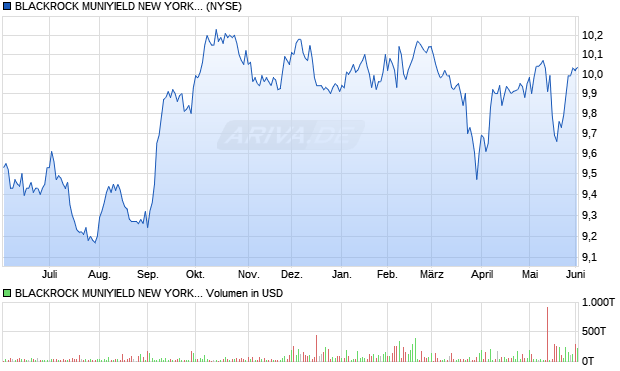 BLACKROCK MUNIYIELD NEW YORK Q Aktie Chart