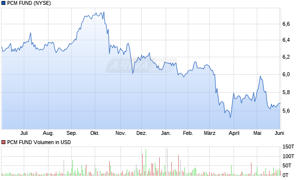 PCM FUND Aktie Chart