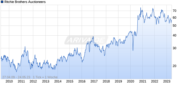 Ritchie Brothers Auctioneers Chart