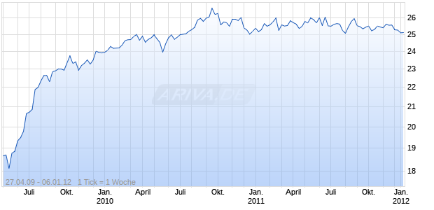 Viacom 6.85% Senior Notes Chart