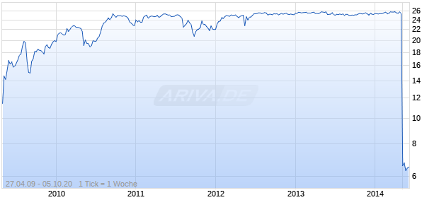AEGON N.V. 7.25% PERPETUAL CAP Chart