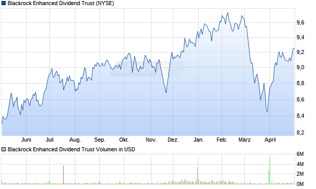 Blackrock Enhanced Dividend Trust Aktie Chart