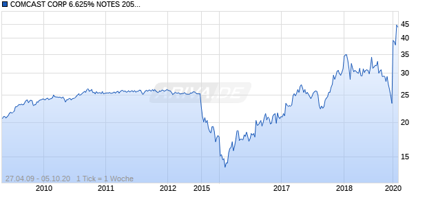 COMCAST CORP 6.625% NOTES 2056 Chart