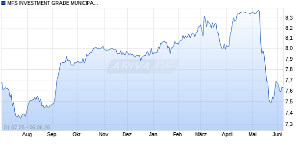 MFS INVESTMENT GRADE MUNICIPAL Aktie Chart