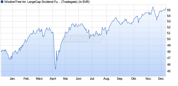 Performance des WisdomTree International LargeCap Dividend Fund (WKN A0NG2P, ISIN US97717W7948)