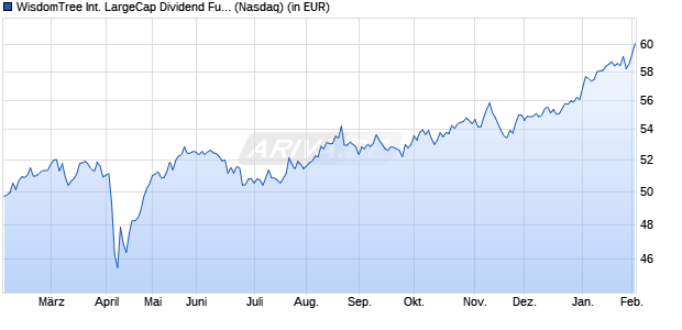Performance des WisdomTree International LargeCap Dividend Fund (WKN A0NG2P, ISIN US97717W7948)